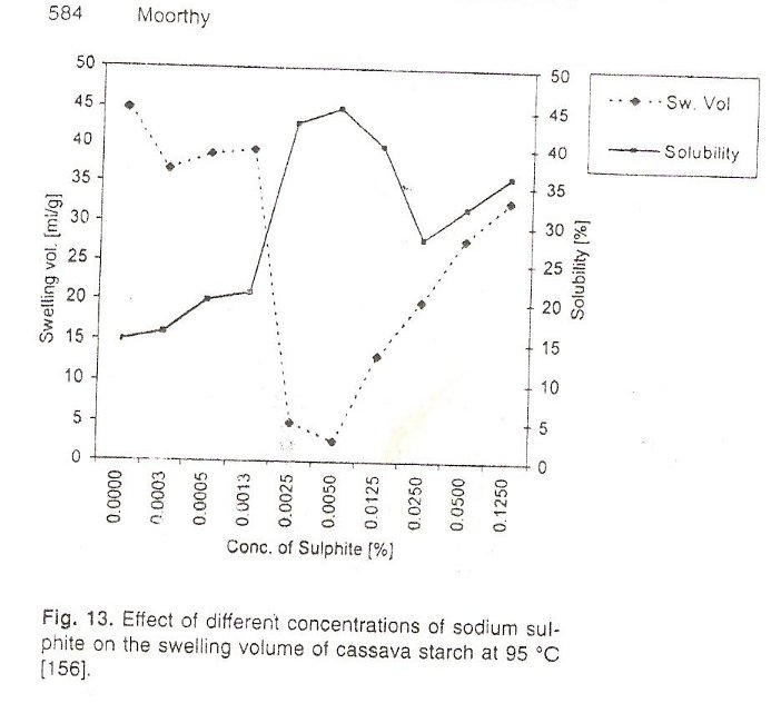 Effect of Different Concentrations of Sodium Sulphite on the Swelling Volume of Cassava Starch at 95 C
