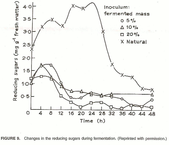 Changes in Thereducing Sugars During Fermentation